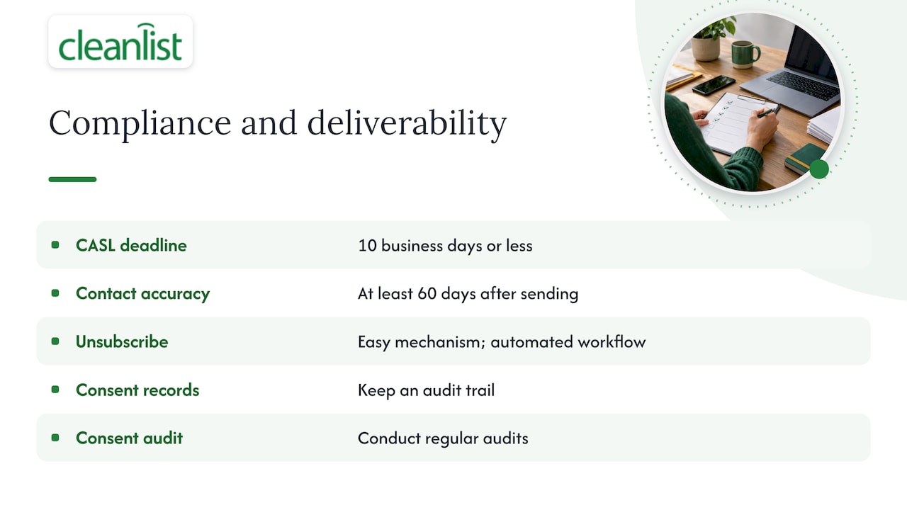 How do data hygiene and compliance affect deliverability? — overview diagram